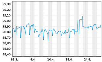 Chart Mexiko EO-Medium-Term Nts 2019(19/26) - 1 mois