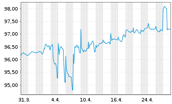 Chart Norsk Hydro ASA EO-Bonds 2019(19/29) - 1 Month