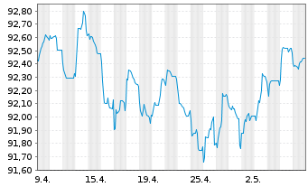 Chart Norsk Hydro ASA EO-Bonds 2019(19/29) - 1 mois