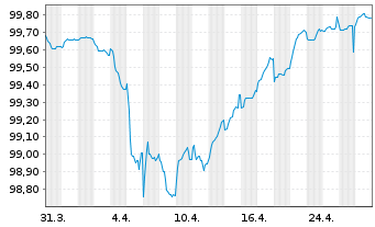 Chart Loxam S.A.S. EO-Notes 2019(19/26) Reg.S - 1 Month