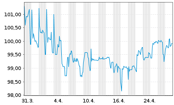 Chart Loxam S.A.S. EO-Notes 2019(19/27) Reg.S - 1 Monat