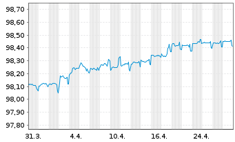 Chart Westpac Banking Corp. EO-Mortg. Cov. MTN 2019(26) - 1 Monat