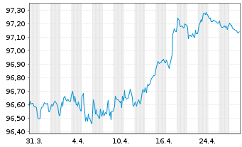 Chart Verizon Communications Inc. EO-Notes 2019(19/27) - 1 Month