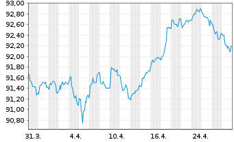 Chart Verizon Communications Inc. EO-Notes 2019(19/30) - 1 Month