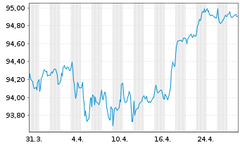 Chart Blackstone Holdings Fin.Co.LLC 2019(19/29)Reg.S - 1 Monat