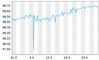 Chart Terna Rete Elettrica Nazio.SpA EO-MTN. 2019(26) - 1 Month