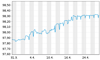 Chart BNG Bank N.V. EO-Medium-Term Nts 2019(26) - 1 Month