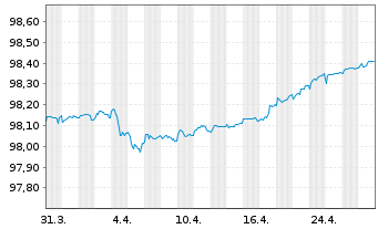 Chart ABN AMRO Bank N.V. EO-Preferred Med.-T.Nts 19(26) - 1 mois