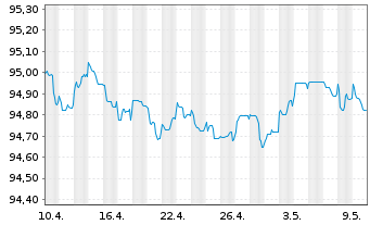 Chart ABN AMRO Bank N.V. EO-Preferred Med.-T.Nts 19(26) - 1 Monat
