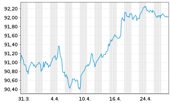 Chart Sika Capital B.V. EO-Notes 2019(19/31) - 1 Monat