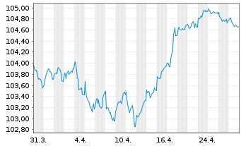 Chart Netflix Inc. EO-Notes 2019(19/29) Reg.S - 1 Month