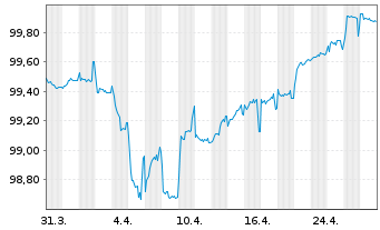 Chart eircom Finance DAC EO-Notes 2019(19/26) Reg.S - 1 Month