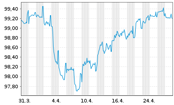 Chart Dometic Group AB EO-Medium-Term Nts 2019(19/26) - 1 mois