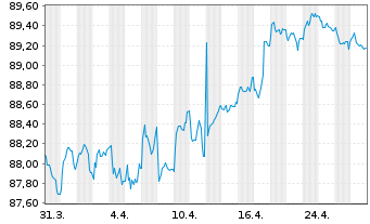 Chart Coöperatieve Rabobank U.A. EO-Med.T.Nts 2019(31) - 1 mois