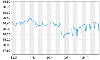 Chart Ceske Drahy AS EO-Notes 2019(19/26) - 1 Month