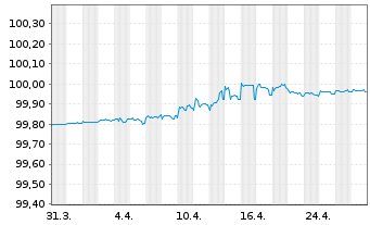 Chart Bank of America Corp. Med.-T.Nts 2019(19/26) - 1 Month