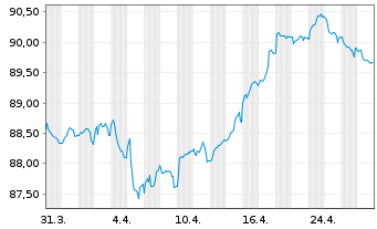 Chart BP Capital Markets PLC EO-Medium-Term Nts 2019(31) - 1 Month