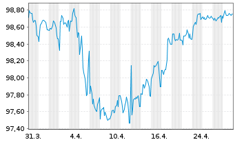 Chart Sampo OYJ EO-FLR Notes 2019(29/49) - 1 mois