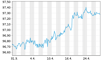 Chart Coca Cola HBC Finance B.V. EO-MTN. 2019(19/27) - 1 mois