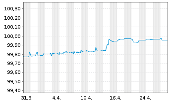 Chart Eaton Capital Unlimited Co. EO-Notes 2019(19/25) - 1 mois