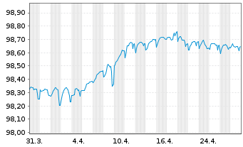 Chart Rentokil Initial PLC EO-Med.Term Notes 2019(19/26) - 1 mois