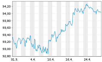 Chart Baxter International Inc. EO-Notes 2019(19/29) - 1 Month