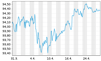 Chart KKR Group Finance Co. V LLC 2019(19/29)Reg.S - 1 Monat