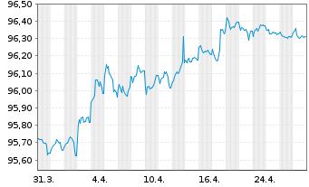 Chart Kreditanst.f.Wiederaufbau Med.Term Nts. v.19(27) - 1 Month