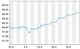 Chart Erste Group Bank AG EO-Non Preferred MTN 2019(26) - 1 mois