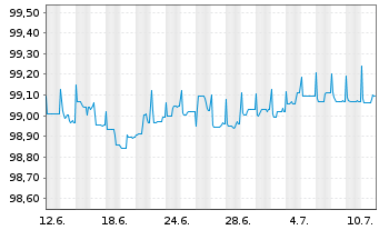 Chart ENEL S.p.A. EO-FLR Cap. Secs 2019(25/80) - 1 mois