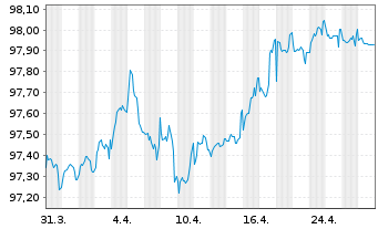 Chart Vesteda Finance B.V. EO-Med.Term Notes 2019(19/27) - 1 Month