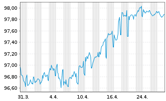 Chart ACEA S.p.A. EO-Medium-Term Nts 2019(19/28) - 1 Month