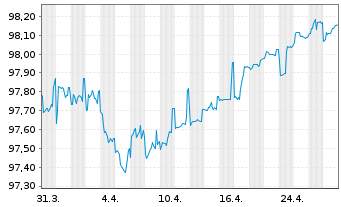 Chart Euronet Worldwide Inc. EO-Notes 2019(19/26) - 1 Month