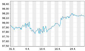 Chart Vodafone Group PLC EO-Medium-Term Notes 2019(26) - 1 Month