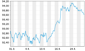 Chart Vodafone Group PLC EO-Medium-Term Notes 2019(30) - 1 Monat