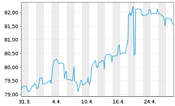 Chart TenneT Holding B.V. EO-Med.-Term Notes 2019(19/39) - 1 mois