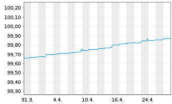 Chart Swedbank Hypotek AB EO-Med.-Term Cov. Bds 2019(25) - 1 Month