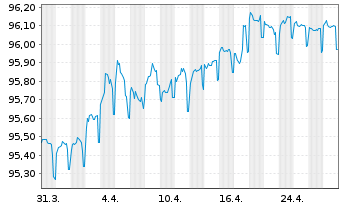 Chart Nederlandse Waterschapsbank NV EO-MTN. 2019(27) - 1 Month