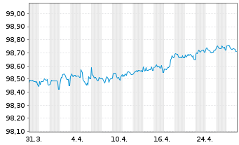 Chart Becton Dickinson Euro Fin.Sarl EO-Nts. 2019(19/26) - 1 Monat