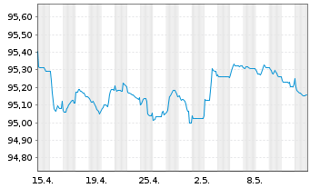 Chart Becton Dickinson Euro Fin.Sarl EO-Nts. 2019(19/26) - 1 mois