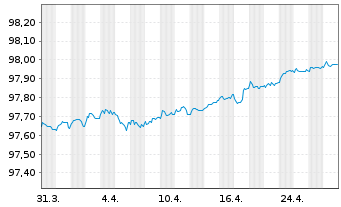 Chart Nordea Bank Abp EO-Preferred Med.-T.Nts 19(26) - 1 Month