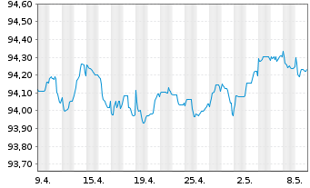 Chart Nordea Bank Abp EO-Preferred Med.-T.Nts 19(26) - 1 Monat