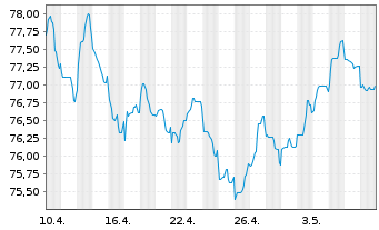 Chart TotalEnergies Cap.Intl SA EO-Med-Term Nts19(19/39) - 1 Monat
