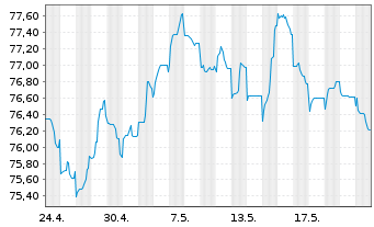 Chart TotalEnergies Cap.Intl SA EO-Med-Term Nts19(19/39) - 1 Month