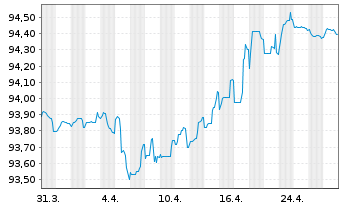 Chart TotalEnergies Cap.Intl SA EO-Med-TermNts 19(19/28) - 1 Month