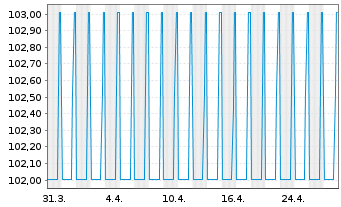 Chart Deutsche Wohnen SE Anleihe v.2019(2031/2031) - 1 mois