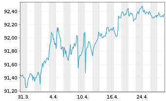 Chart Swedish Covered Bond Corp.,The Cov.Bds 2019(29) - 1 Month