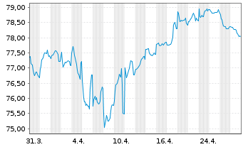 Chart Unilever PLC EO-Medium-Term Notes 2019(39) - 1 Month