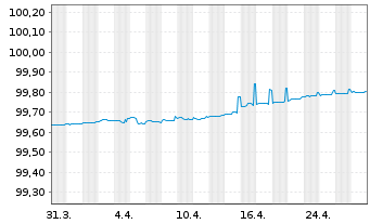 Chart easyJet PLC EO-Med.-Term Notes 2019(19/25) - 1 Monat