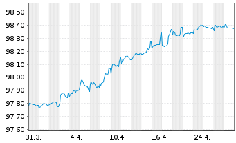 Chart Vattenfall AB EO-Medium-Term Notes 19(19/26) - 1 Monat